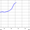 2014/1　日本のＭ２　+0.4% 前月比 ▼