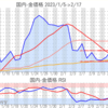 金プラチナ国内価格2/17とチャート