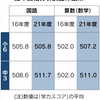 長期休校、学力に影響なし