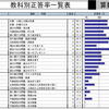 模擬試験は正答率を見てから直す