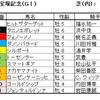 宝塚記念（GⅠ）予想・・・適正・体調・上昇度で