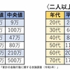 【2024年最新】日本人の平均貯金額・中央値