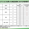 微酸性次亜塩素酸水の有効性検証　望み薄