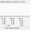#fluentd fluentd＋fluent-plugin-datacounterでログの可視化が便利すぎてもう死ぬしか無い