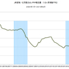 2015/8　JR貨物　化学薬品輸送量　+0.9% 前年同月比　△