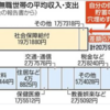 老後、年金では２０００万円不足か？　甘い計算