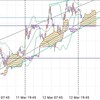 ↑64pips ユーロ円 03/12 記録