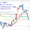 週足　日経２２５先物・米国・ドル円　2012/5/11