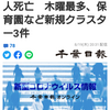 【新型コロナ詳報】千葉県内1410人感染、5人死亡　木曜最多、保育園など新規クラスター3件（千葉日報オンライン） - Yahoo!ニュース