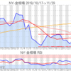 金プラチナ相場とドル円 NY市場11/29終値とチャート