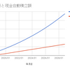 毎月２万の株式投資と毎月１万の現金積立＝合計３万拠出を１０年やったらどうなるか