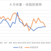 4月17日～4月23日のダイエット結果まとめ（ダイエット47～53日目）