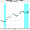 2022/8　日本の実質株価　+0.5%　前月比　▼