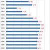 Changes in Population of Tokyo 23 Wards, 1935-2010