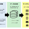 DMPとは・・・　定義を理解し活用しよう