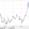 USD/JPY　利益確定に