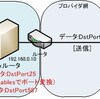 OP25B対策Part1 Linuxルータでポート変換(非推奨)