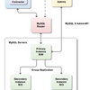 MySQL Routerを使用して、InnoDB Clusterを構成する（MySQL Routerの設定主体）