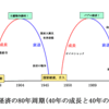 ８０年ぶりの大変革せまる〜日本は？？？