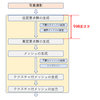  とりあえず始めるフォトグラメトリ(2) 低密度点群～高密度点群の生成