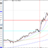 2021/10/15　目標地点は週足