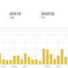 5月の資産状況と人気記事トップ３を紹介します。　36万ｐｖを維持しました