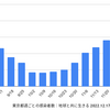 東京 13,646人 新型コロナ感染確認　5週間前の感染者数は 6,922人