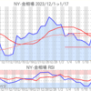金プラチナ相場とドル円 NY市場1/17終値とチャート