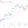 ファーストリテイリングの株価急落。大きく日経平均株価を押し下げ。