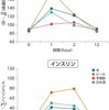 食後の血糖値どれが一番低い？ビール・日本酒・芋焼酎