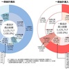 日本の国家予算（平成27年度）