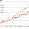 2017年11月の走行距離