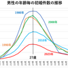 男性の初婚年齢の最頻値は27歳で50年以上変わってない