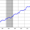 2013/1 日本のＭ２　+0.2% 前月比