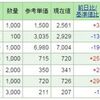 大量購入に成功しました！！