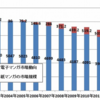 下落続いたマンガ市場、電子書籍の力で18年ぶり反転の兆し