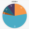 「ぼっけいますお」の米国株　ポートフォリオ　(12月31日)