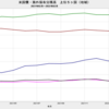 2022/2　米国債・海外保有残高　+0.7%　前月比　△