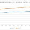 2021年、2022年の大阪ガスのガス料金の推移を比較。