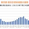 東京2848人 新型コロナ 感染確認　５週間前の感染者数は435人