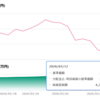 浪漫枠の投資信託3選『水素・新興国・QQQ』を定期購入しました（2026/03）