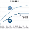 慶応義塾長「国立大150万円」提言