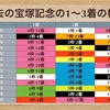 【宝塚記念2020】枠順サインを考える-8枠は買うべき理由