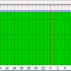 10TBのHDDを取り付けたらMRTGのグラフがおかしくなった件