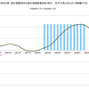 2006年～2009年　日本の住宅価格の推移　(不動研住宅価格指数、景気後退期)