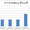 ソーシャルレンディング運用５ヶ月：利益+499円