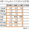 砂糖は出来るだけ使わないで・・・