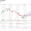 テンセント(0700.hk)の株価　週末チェック | 2019/06/14 ：4月の高値から約16％下落。一方ゲーム・ビジネスの仕込みはちゃくちゃくと進行中