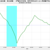 2017/4　住友林業　受注速報　前年同月比　-10%　△