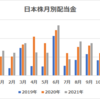 11月入金の配当金を報告